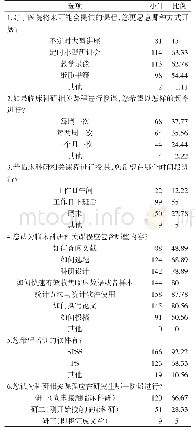 表2 临床专业学位硕士研究生临床科研培训需求（180人）