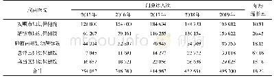 表1 2015-2019年联盟下成员医院门诊人次变化