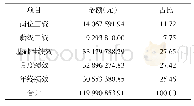 表2 2019年医院职工薪酬明细