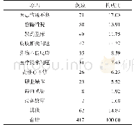 表3 医疗安全不良事件发生原因情况（n,%)