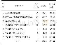 表1 危急值处理缺陷类型分类统计表（n,%)