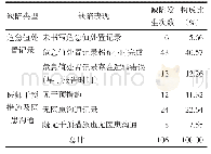 《表2 危急值处理主要缺陷表现统计表》