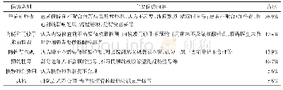 表1 信访内容：新冠疫情相关信访的原因分析及处置对策探索