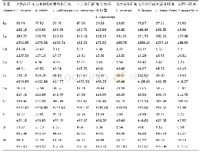 《表3 牛肝菌及疣柄牛肝菌属样品的元素含量》