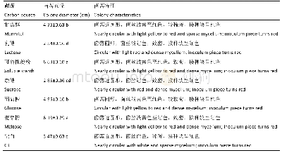 《表3 不同碳源对香菇蛛网病病原菌生长的影响》