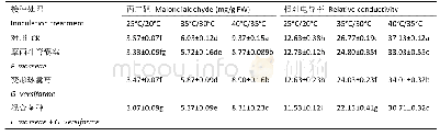 《表2 不同温度处理下丛枝菌根真菌对狭叶薰衣草丙二醛含量和相对电导率的影响》
