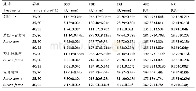 《表5 不同温度处理下丛枝菌根真菌对狭叶薰衣草抗氧化酶活性的影响》