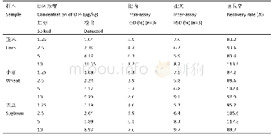 《表1 样本的加标回收率和批内、批间相对标准偏差》
