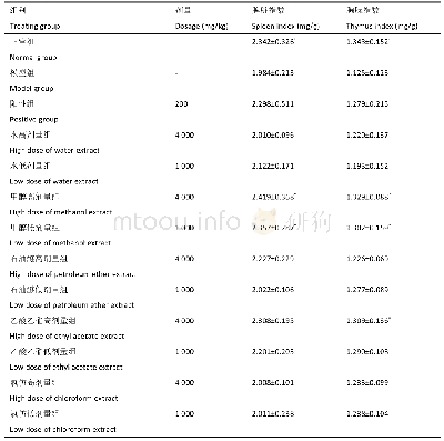 《表4 蜜环菌提取物对AA大鼠脏器指数的影响》