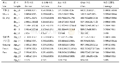 表2 各样本α多样性指数信息