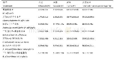 《表5 黄香草木犀根系AMF侵染率》