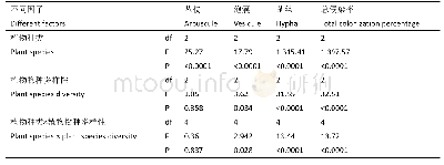 《表8 不同本地植物、植物物种多样性及两者交互作用对本地植物根系AMF侵染率的影响》