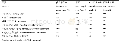 《表2 氮、土著AMF与间作大豆对黄瓜根系菌根侵染及植株生长影响的方差分析》