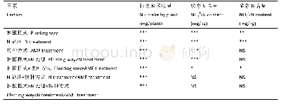 《表4 氮、土著AMF与间作大豆对黄瓜植株氮吸收量与土壤矿质氮含量影响的方差分析》