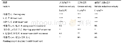 《表6 氮、土著AMF与间作大豆对黄瓜根围土壤蛋白酶、脲酶及硝酸还原酶活性影响的方差分析》