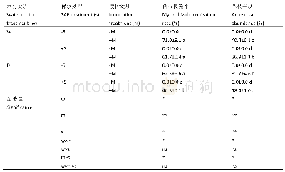 《表1 紫花苜蓿根系丛枝菌根真菌侵染情况》