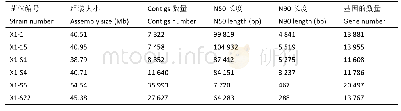 《表2 肺形侧耳单核菌株的基因组信息》