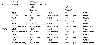 表1 栽培实验设计：栽培条件对灵芝子实体中四种重金属含量的影响