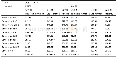 表3 菌草栽培鹿角灵芝的三萜含量分析