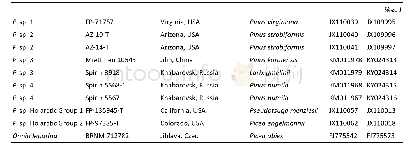 《表1 本研究所用锈迷孔菌属序列信息》