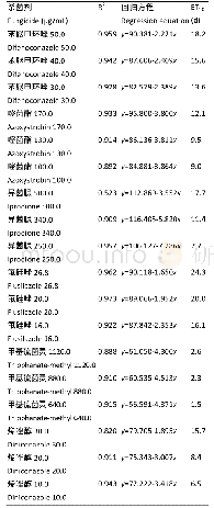 表2 不同杀菌剂对桔梗匍柄霉的毒力持效性回归分析