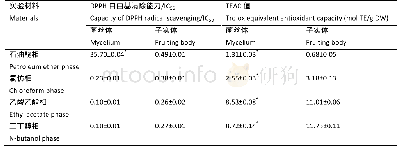 表2 菌丝体和子实体四个萃取相的DPPH清除率IC50值和TEAC值