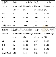 表4 罕山国家级保护区大型真菌科、属内种的组成分析