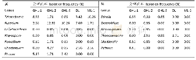 表2 不同量天尺品种根部内生真菌菌群主要类群比较