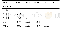 《表4 量天尺根部内生真菌种类组成在品种间的相似性系数》