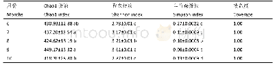 表1 2018年6–10月份根系真菌α多样性指数