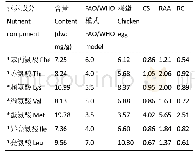 表4 田头菇必需氨基酸CS、RAA、RC值