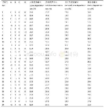 表3 响应面实验设计及结果