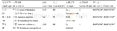 表1 样地概况：贵州草海流域三种不同植被类型根际土壤真菌结构组成和多样性