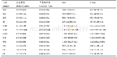 表3 三种不同植被类型根际土壤真菌群落多样性分析