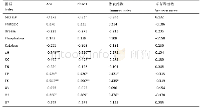 表4 根际土壤真菌组成和多样性指数与土壤酶和理化性质的Person相关性分析
