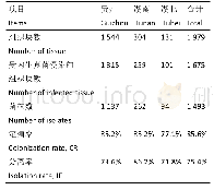 表6 不同地区马比木内生真菌分离统计