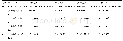 表1 不同栽培方式鲍姆桑黄多糖、总酚、总黄酮和总三萜含量