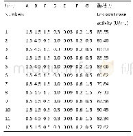 表1 Plackett-Burman试验设计与结果