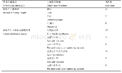 《表3 皮肤感染相关的镰刀菌病临床表现》