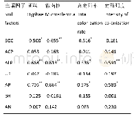 表4 DSE定殖率与土壤因子相关性分析