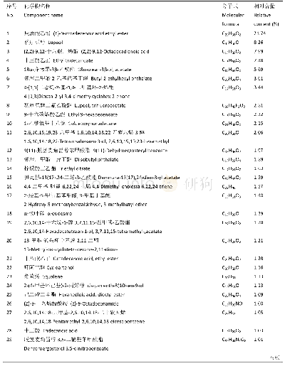 表4 盘状亚肉座菌ARSEF7697乙酸乙酯提取物成分