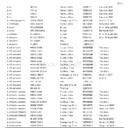 表1 本研究所用ITS序列的物种名、标本号和序列号