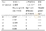 表2 不同温度对冷杉侧耳菌丝生长的影响