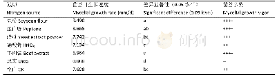 表4 不同氮源对冷杉侧耳菌丝生长的影响