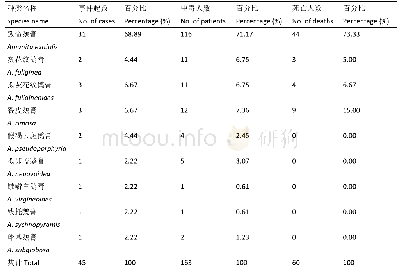 表2 华南有毒鹅膏菌中毒情况统计