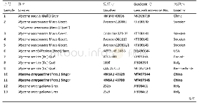 表1 系统发育分析中自测和Gen Bank下载的ITS序列信息