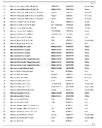 表1 系统发育分析中自测和Gen Bank下载的ITS序列信息