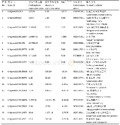 表3 菌丝体和子实体阶段差异表达基因的同源比对结果