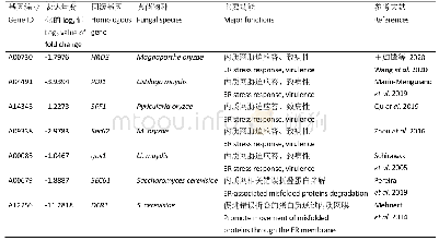 表4 下调表达基因的同源分析