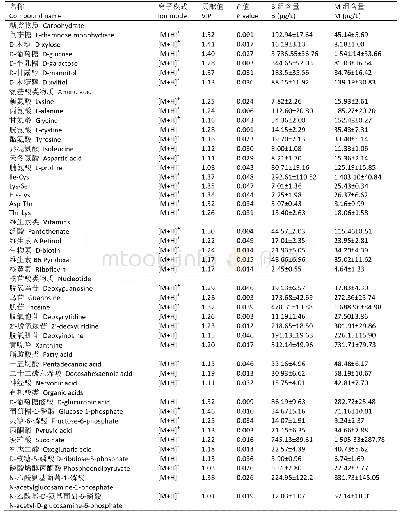 表1 差异代谢物信息表：基于UPLC-QTOF-MS代谢组学研究灰树花发酵的代谢差异